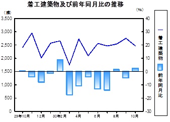 着工建築物推移グラフ