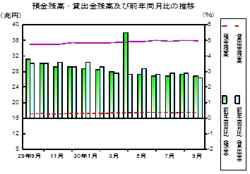 預金及び貸出金残高の推移グラフ