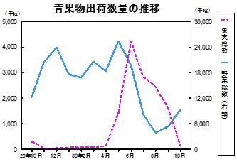 青果物出荷数量の推移グラフ