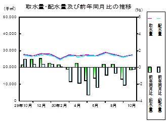 水道の推移グラフ