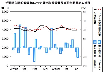 海上輸送の推移グラフ