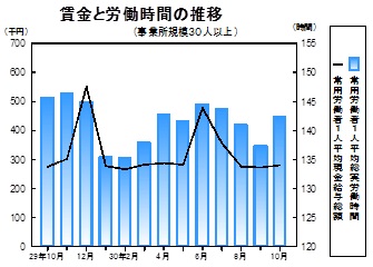 賃金等の推移グラフ