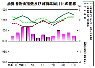 消費者物価指数の推移グラフ