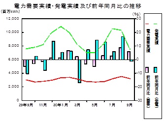 電力需要実績、発電実績の推移グラフ