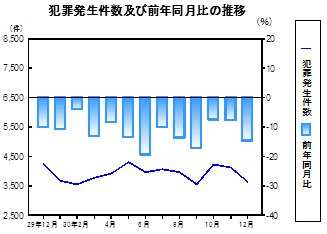 犯罪発生件数の推移グラフ