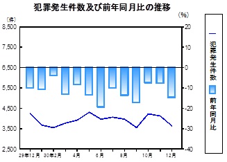 犯罪発生件数の推移グラフ