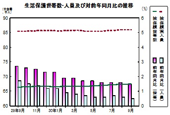 生活保護推移グラフ