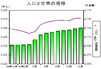 人口と世帯の推移グラフ