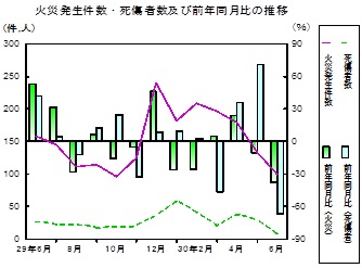 火災推移グラフ