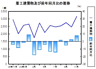 着工建築物推移グラフ