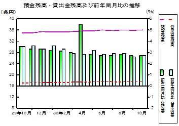 預金及び貸出金残高の推移グラフ