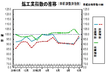 鉱工業指数の推移グラフ