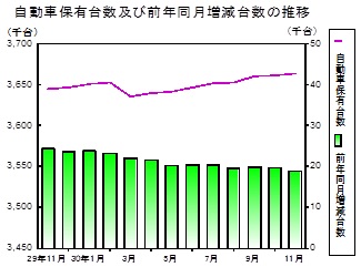 自動車保有台数の推移グラフ