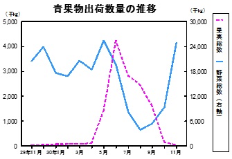 青果物出荷数量の推移グラフ