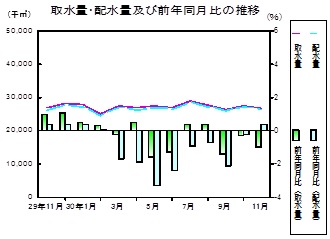 水道の推移グラフ