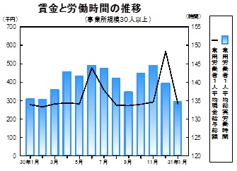 賃金等の推移グラフ