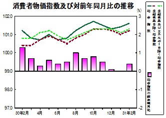 消費者物価指数の推移グラフ