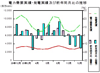 電力需要実績、発電実績の推移グラフ