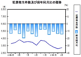 犯罪発生件数の推移グラフ