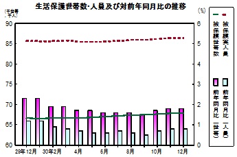 生活保護推移グラフ