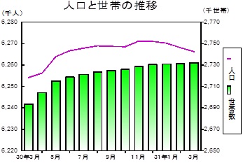 人口と世帯の推移グラフ