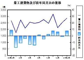 着工建築物推移グラフ