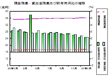 預金及び貸出金残高の推移グラフ