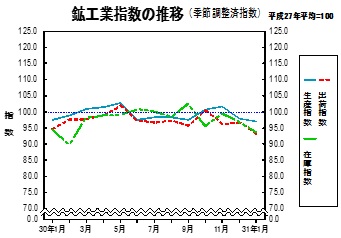 鉱工業指数の推移グラフ