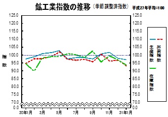 鉱工業指数の推移グラフ