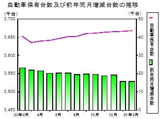 自動車保有台数の推移グラフ