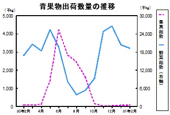 青果物出荷数量の推移グラフ