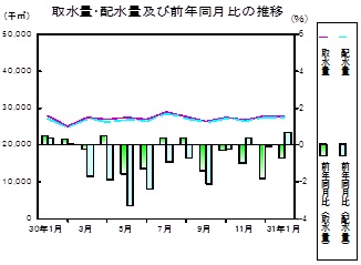 水道の推移グラフ