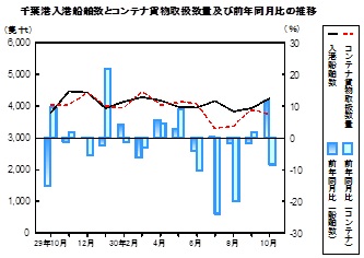 海上輸送の推移グラフ