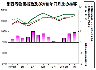 消費者物価指数の推移グラフ