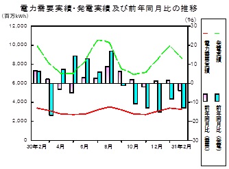 電力需要実績、発電実績の推移グラフ