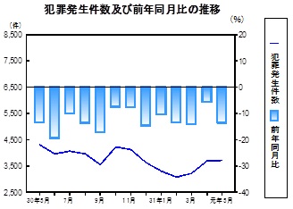 犯罪発生件数の推移グラフ