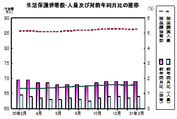 生活保護推移グラフ