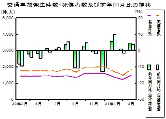 交通事故推移グラフ