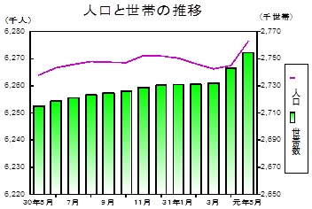 人口と世帯の推移グラフ