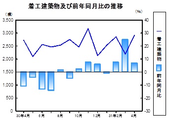 着工建築物推移グラフ