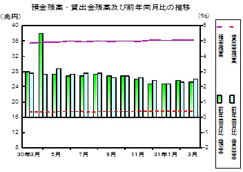 預金及び貸出金残高の推移グラフ