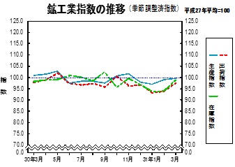 鉱工業指数の推移グラフ