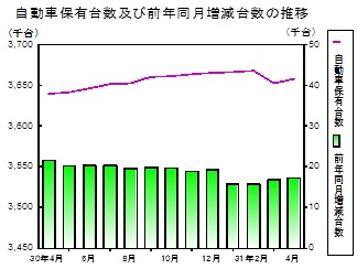 自動車保有台数の推移グラフ