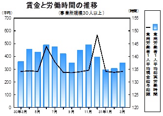 賃金等の推移グラフ