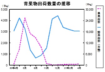 青果物出荷数量の推移グラフ