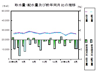 水道の推移グラフ