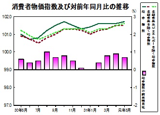 消費者物価指数の推移グラフ