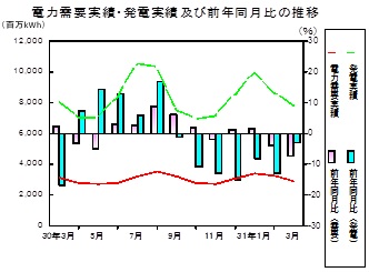 電力需要実績、発電実績の推移グラフ