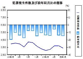 犯罪発生件数の推移グラフ