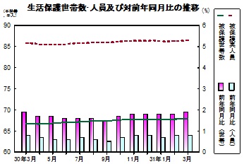 生活保護推移グラフ